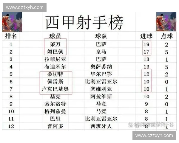 西甲最新积分榜出炉豪门激战焦灼冠军悬念再度升级